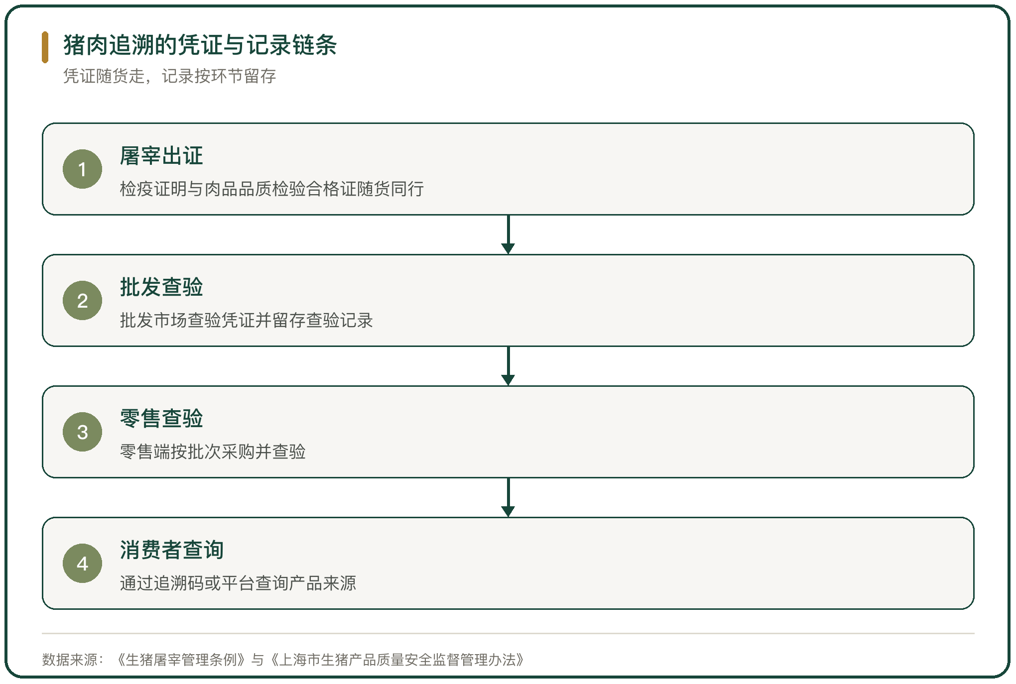 猪肉追溯的凭证与记录链条