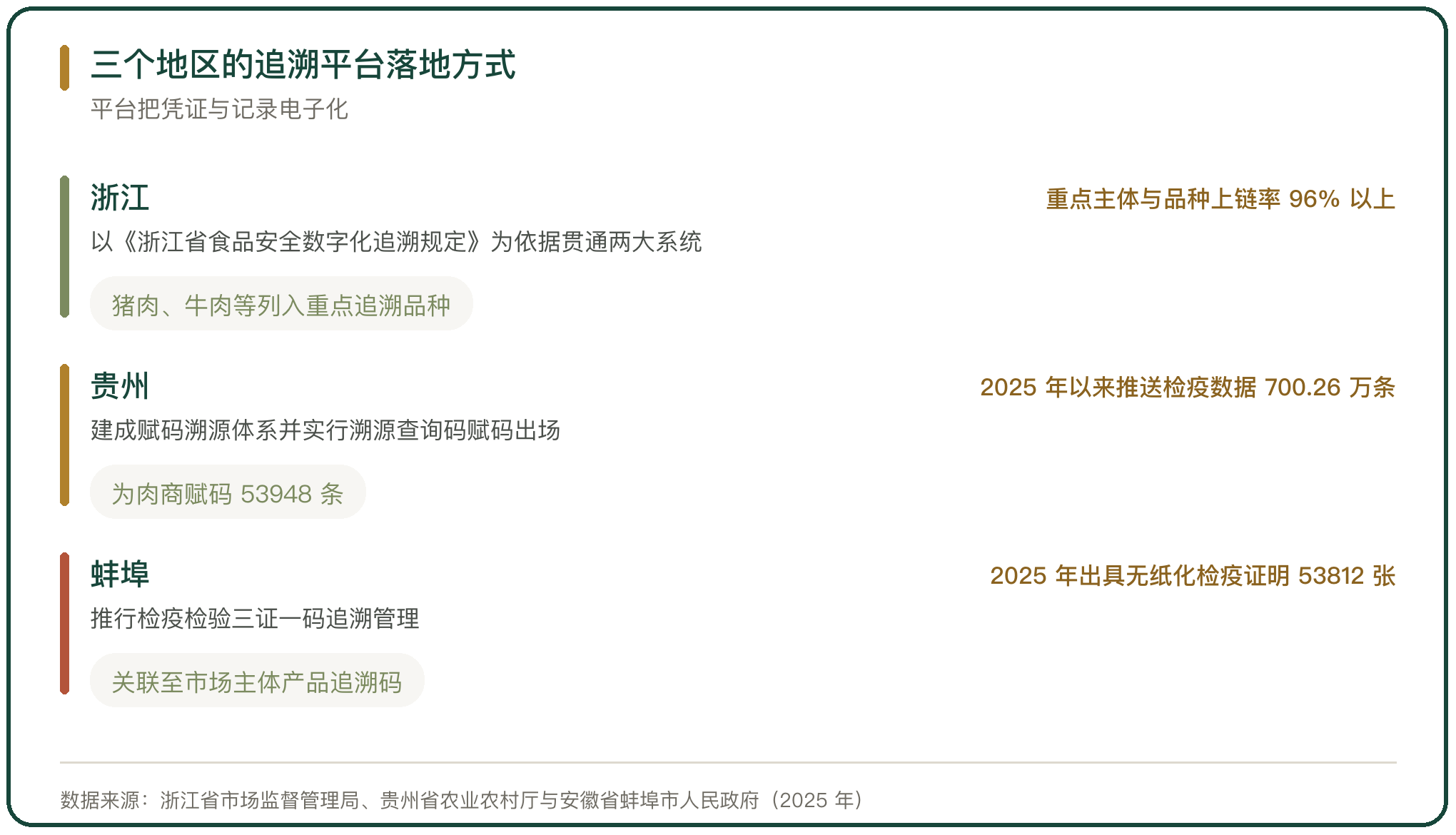 三个地区的追溯平台落地方式