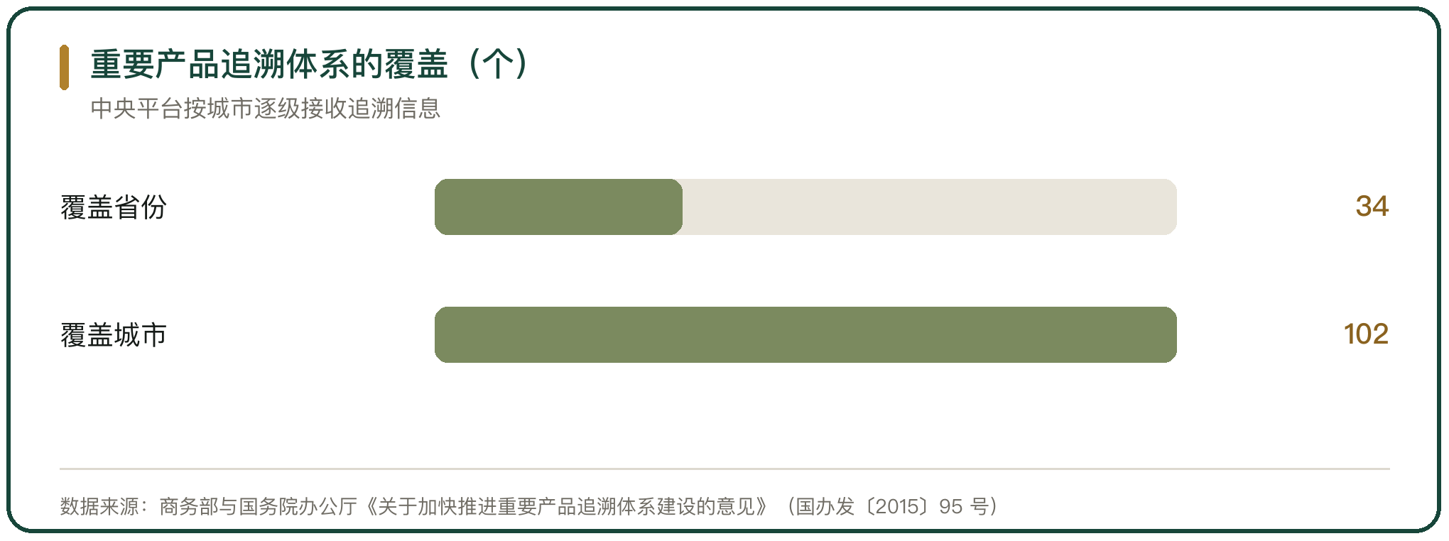 重要产品追溯体系的覆盖（个）