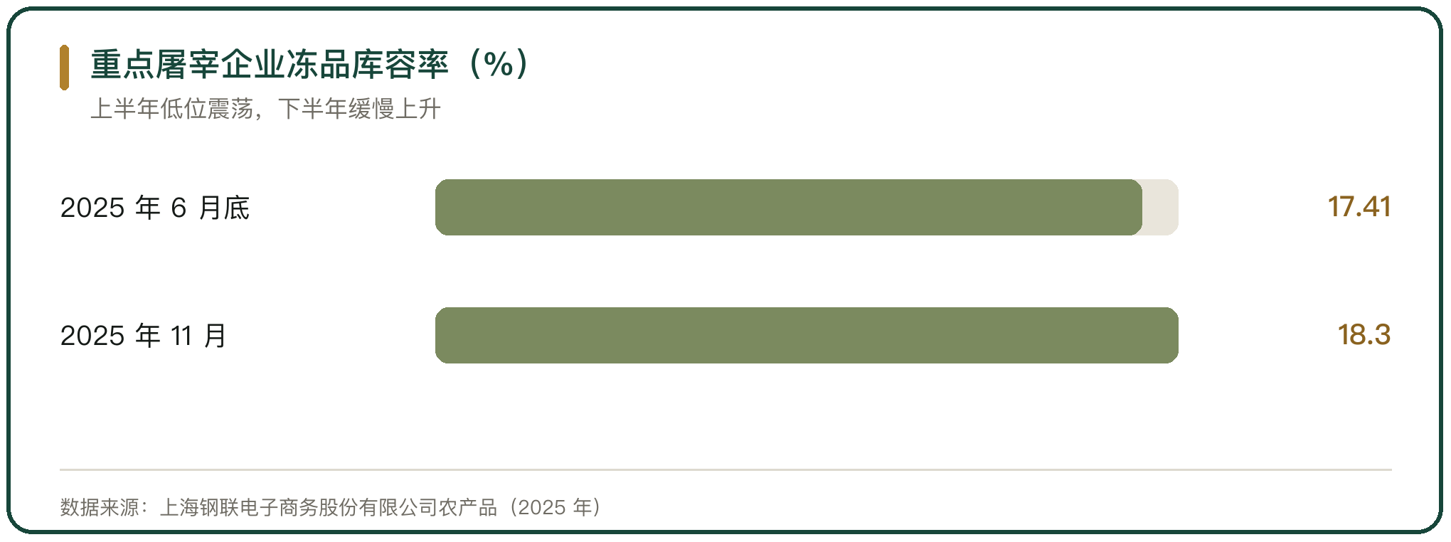 重点屠宰企业冻品库容率（%）