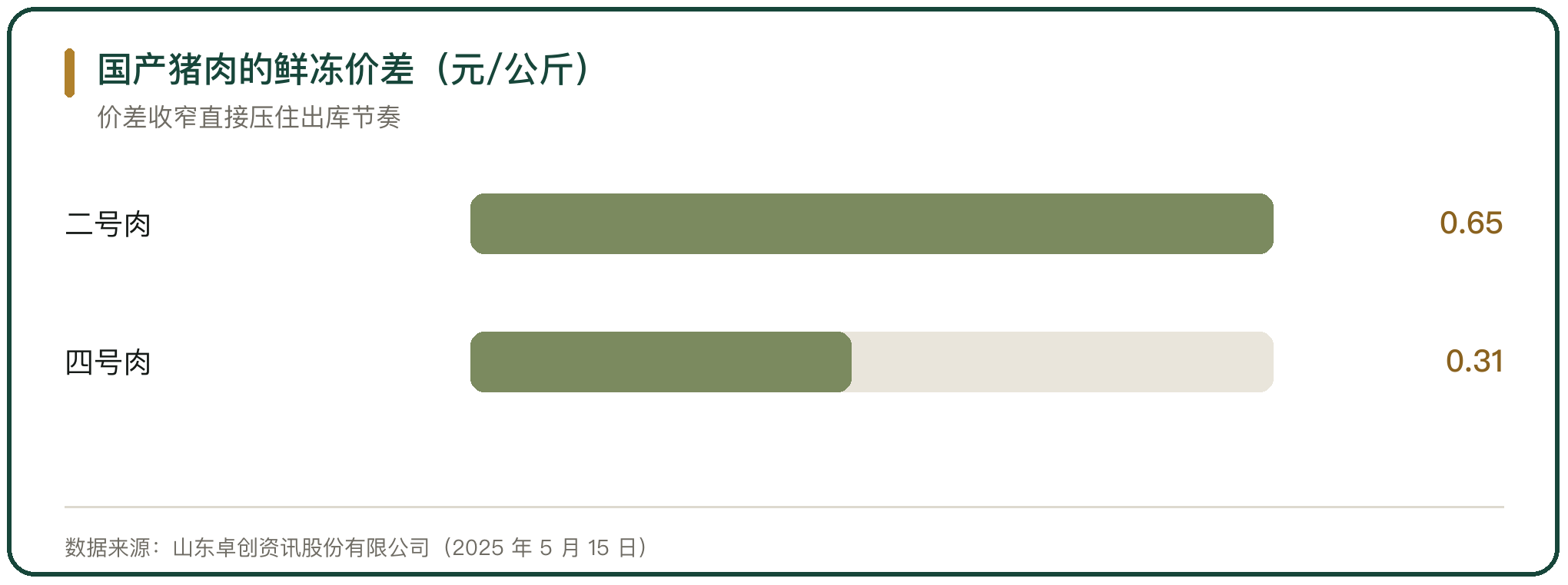 国产猪肉的鲜冻价差（元/公斤）