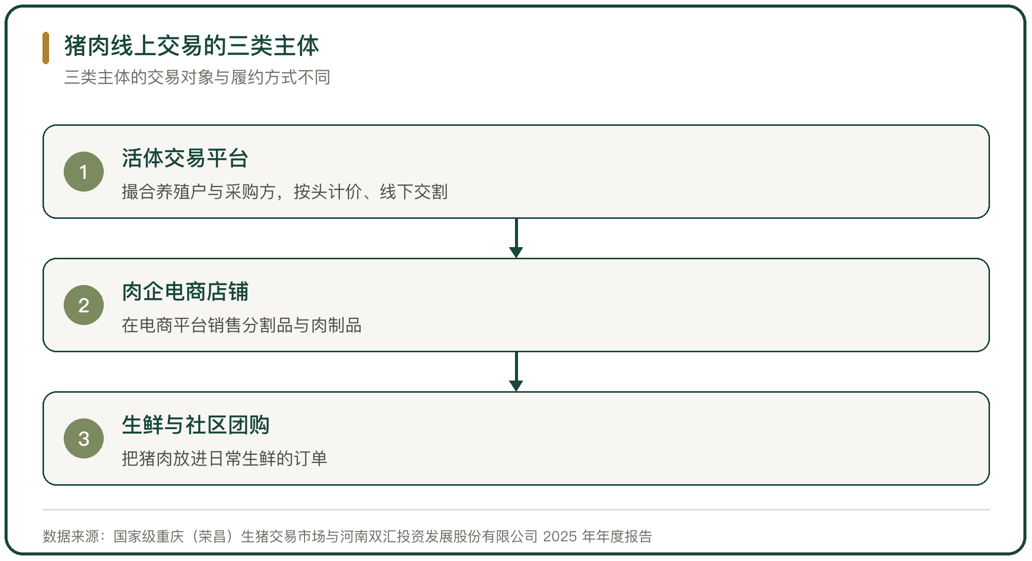 猪肉线上交易的三类主体