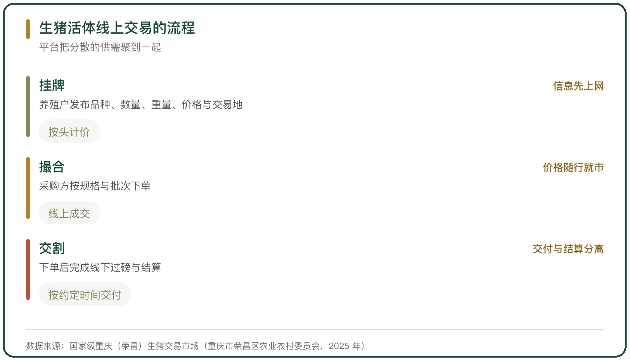 生猪活体线上交易的流程