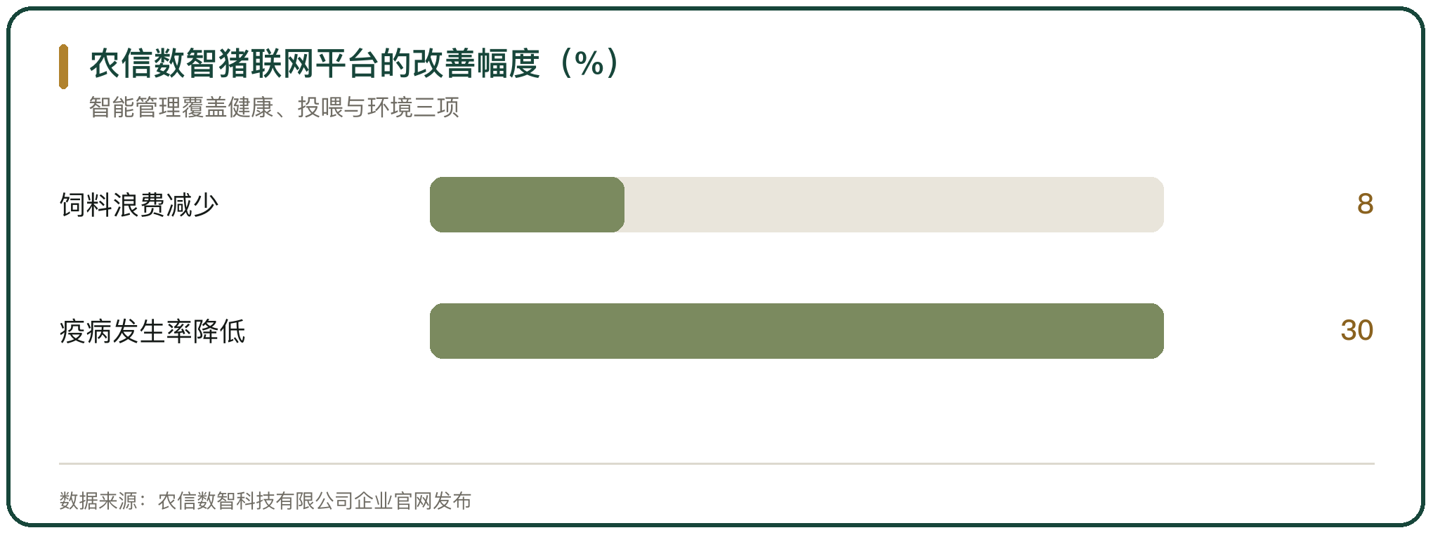农信数智猪联网平台的改善幅度（%）