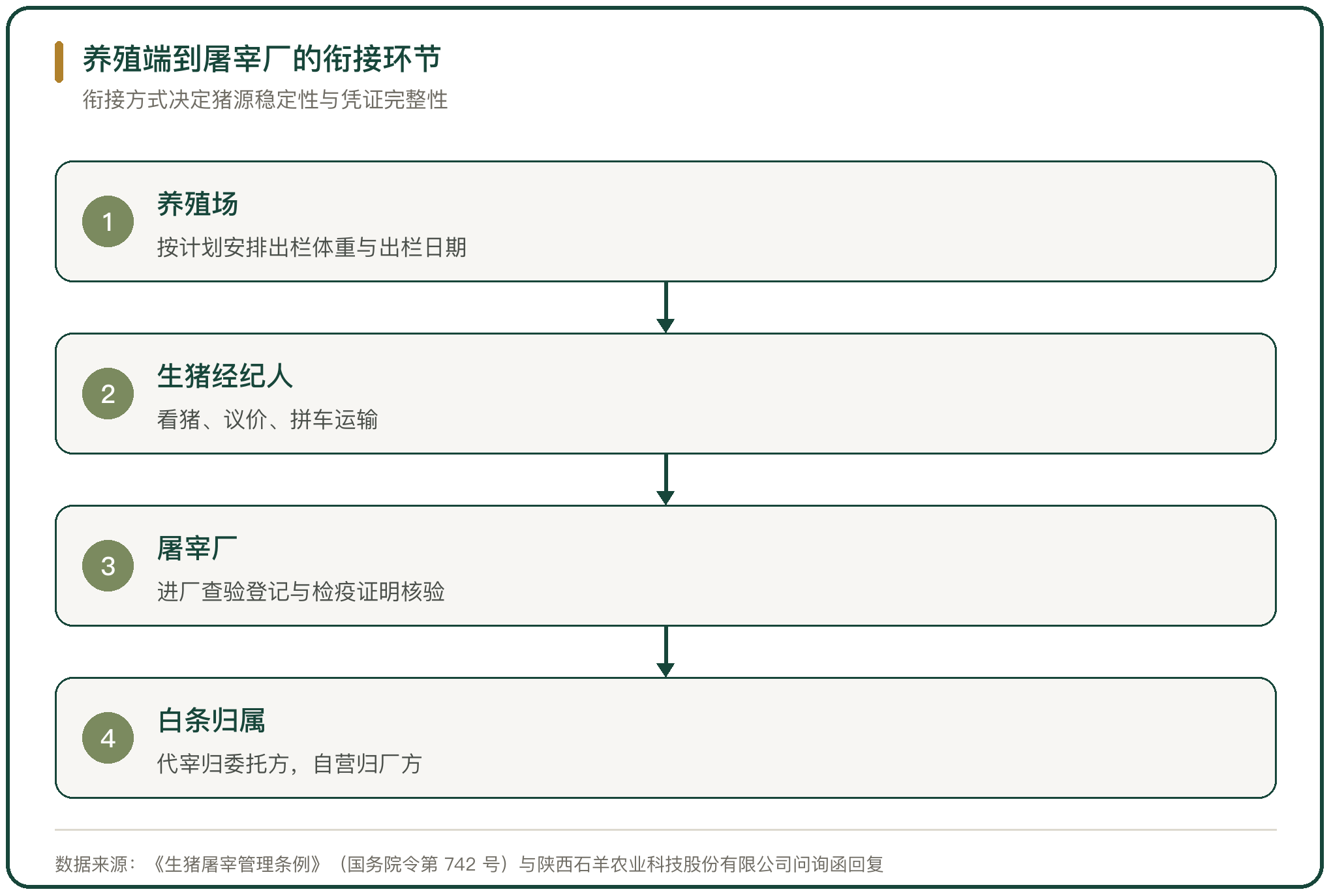 养殖端到屠宰厂的衔接环节