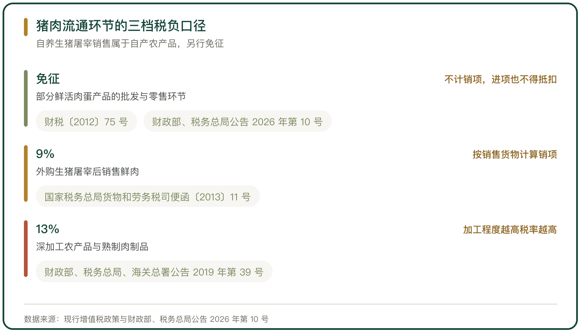猪肉流通环节的三档税负口径