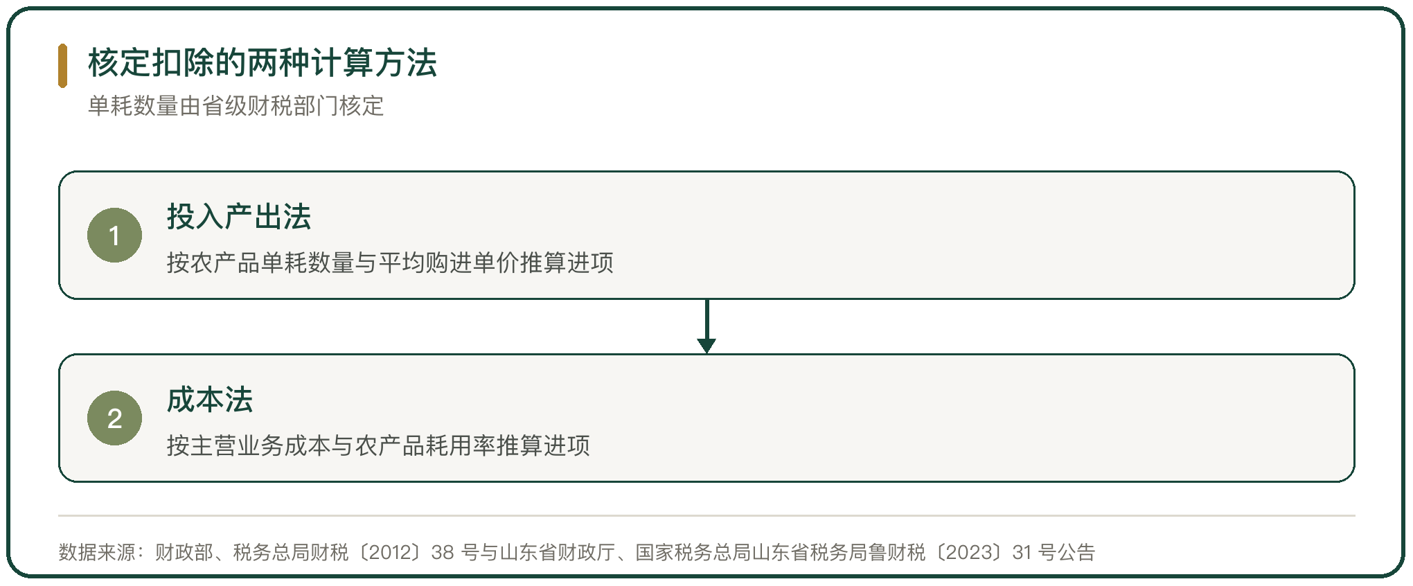 核定扣除的两种计算方法