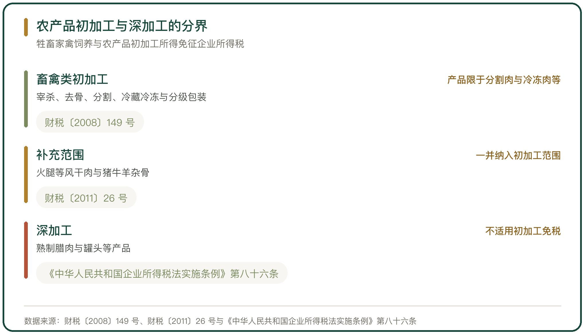 农产品初加工与深加工的分界