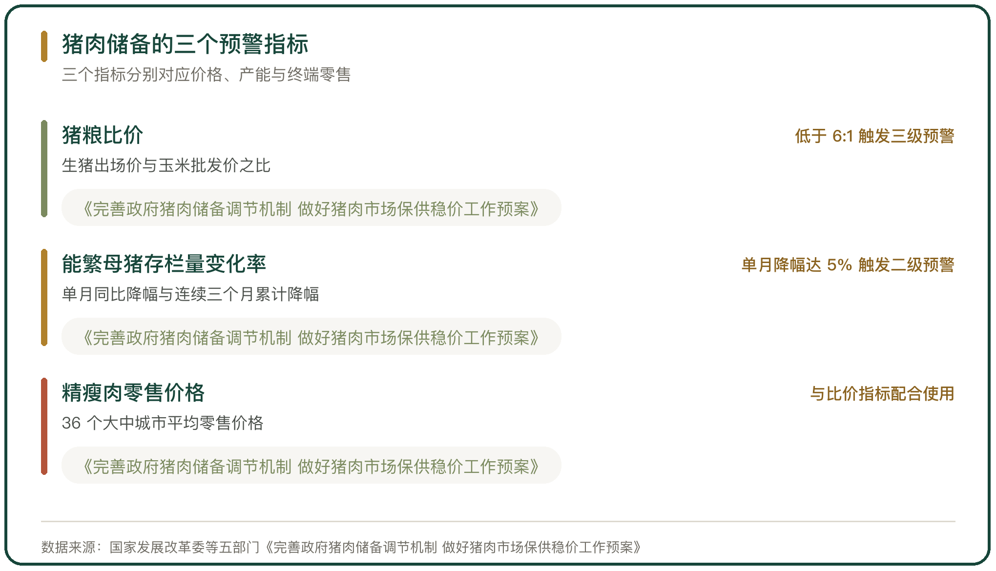 猪肉储备的三个预警指标