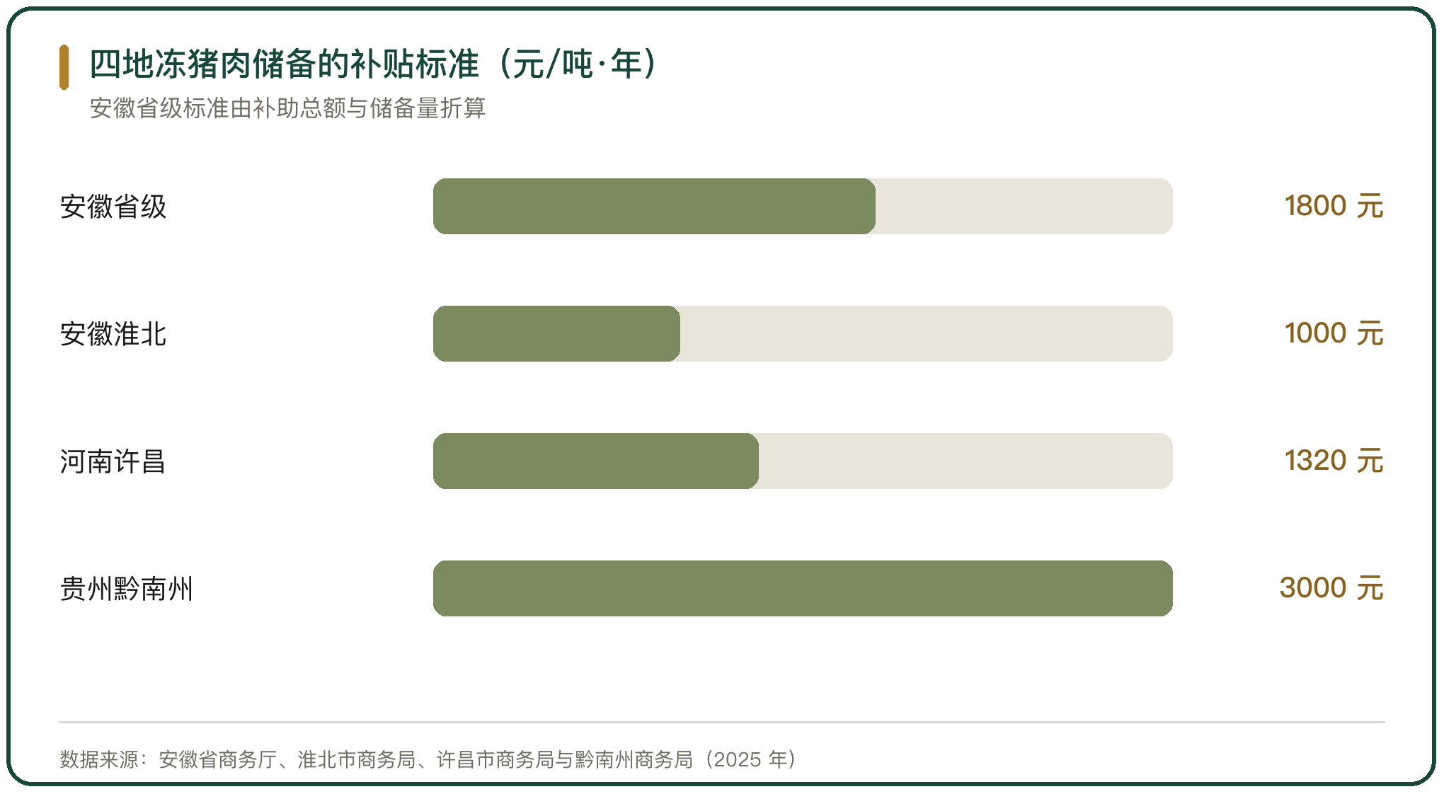 四地冻猪肉储备的补贴标准（元/吨·年）