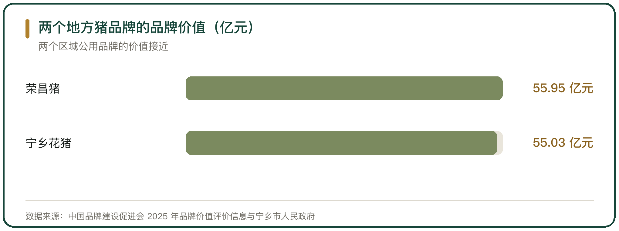两个地方猪品牌的品牌价值（亿元）
