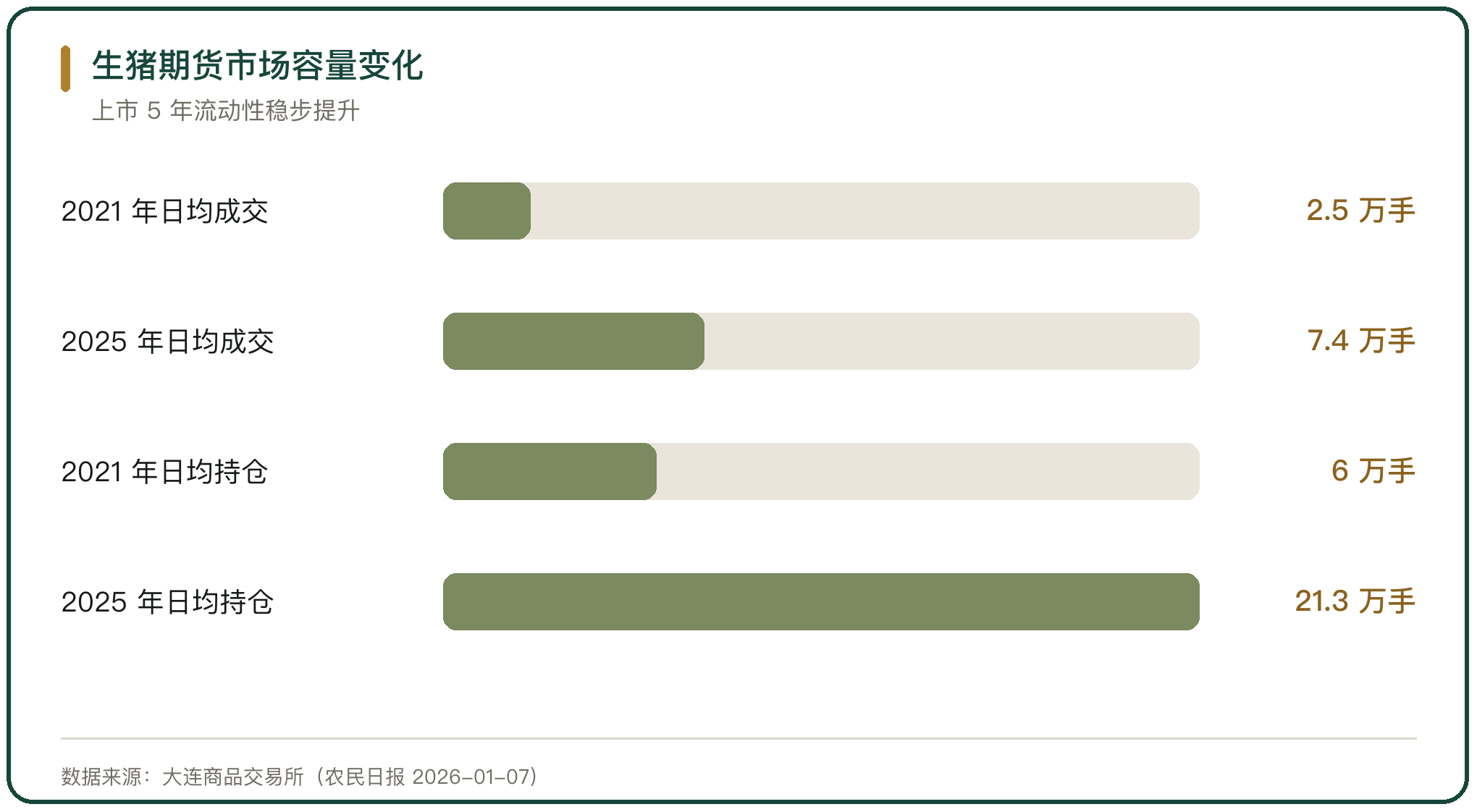 生猪期货市场容量变化