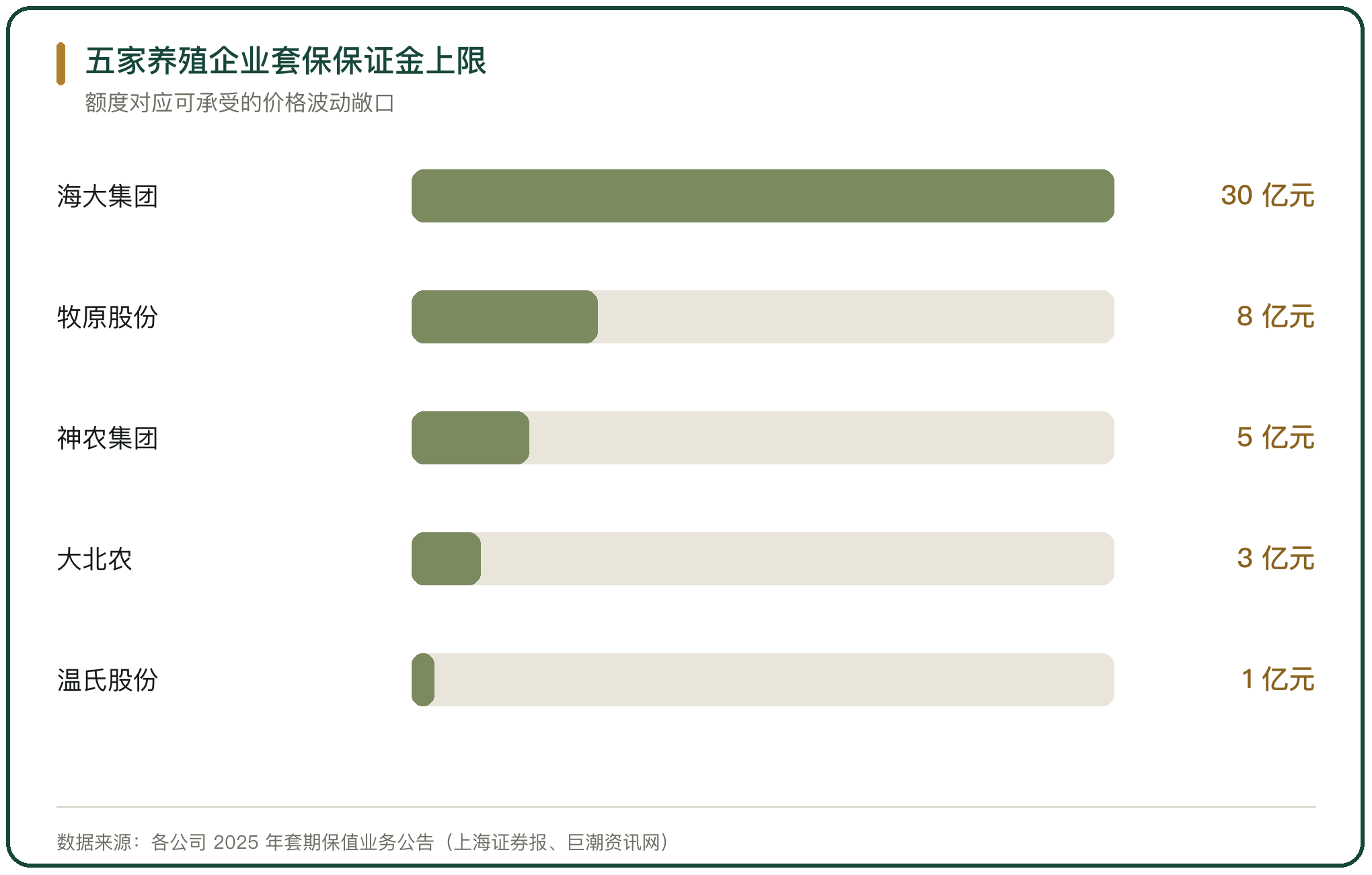 五家养殖企业套保保证金上限