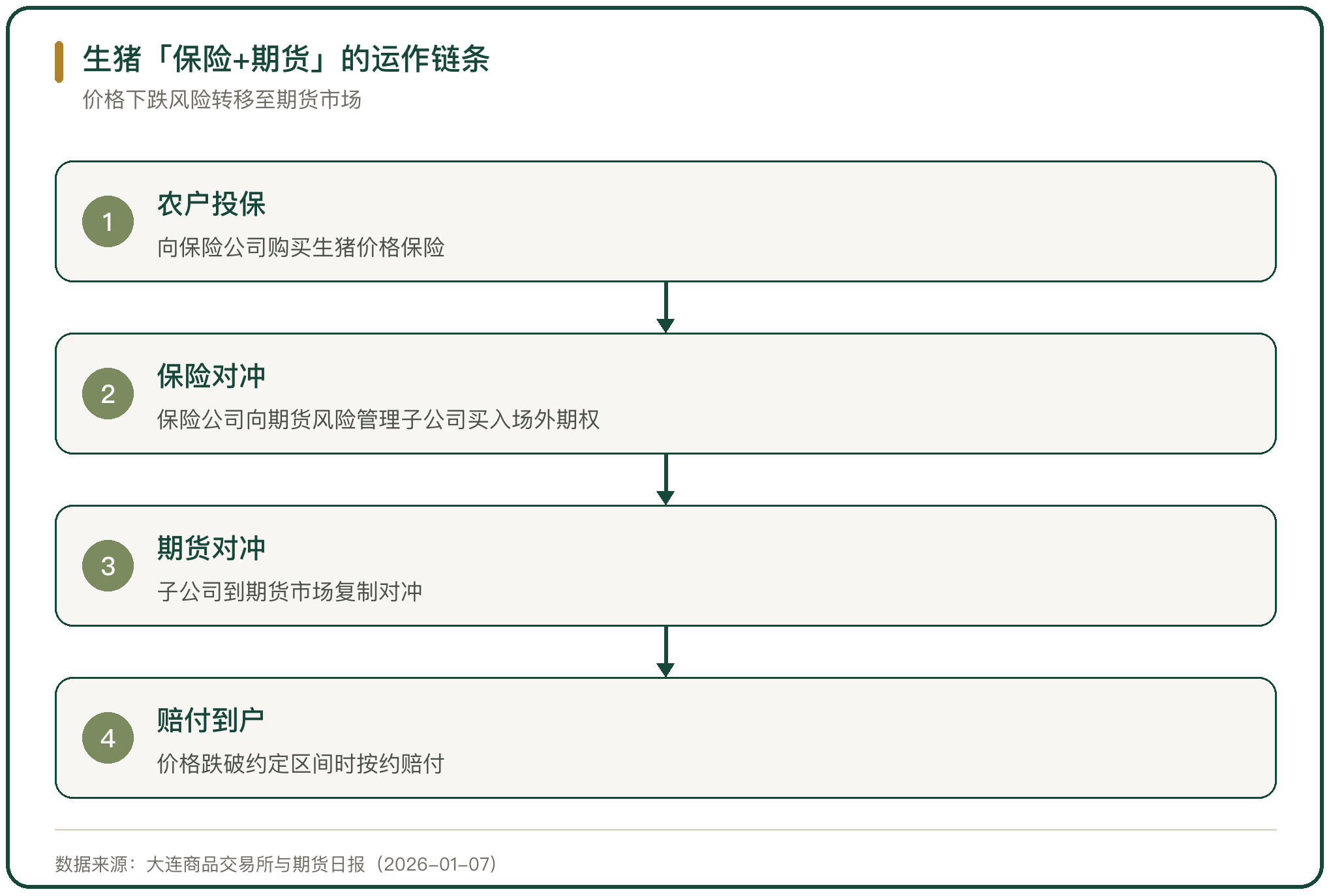 生猪「保险+期货」的运作链条