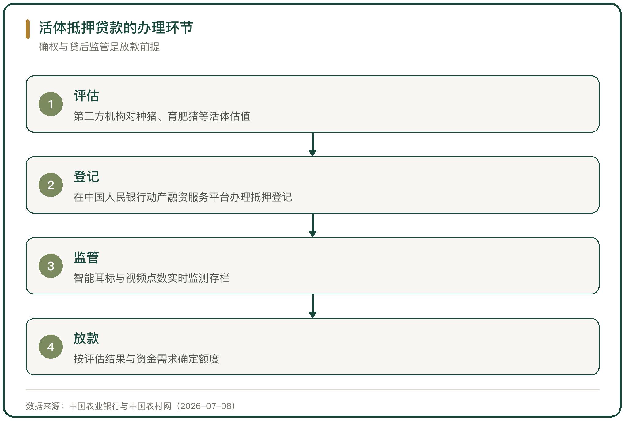 活体抵押贷款的办理环节