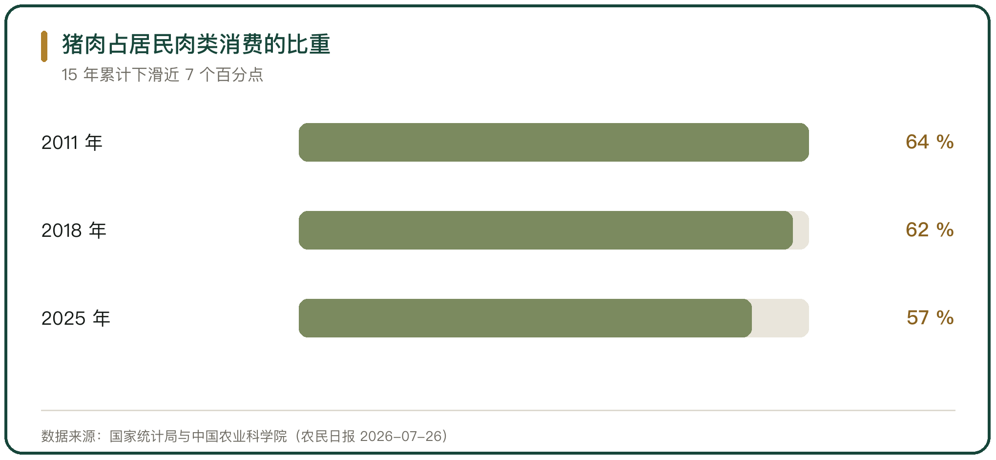 猪肉占居民肉类消费的比重