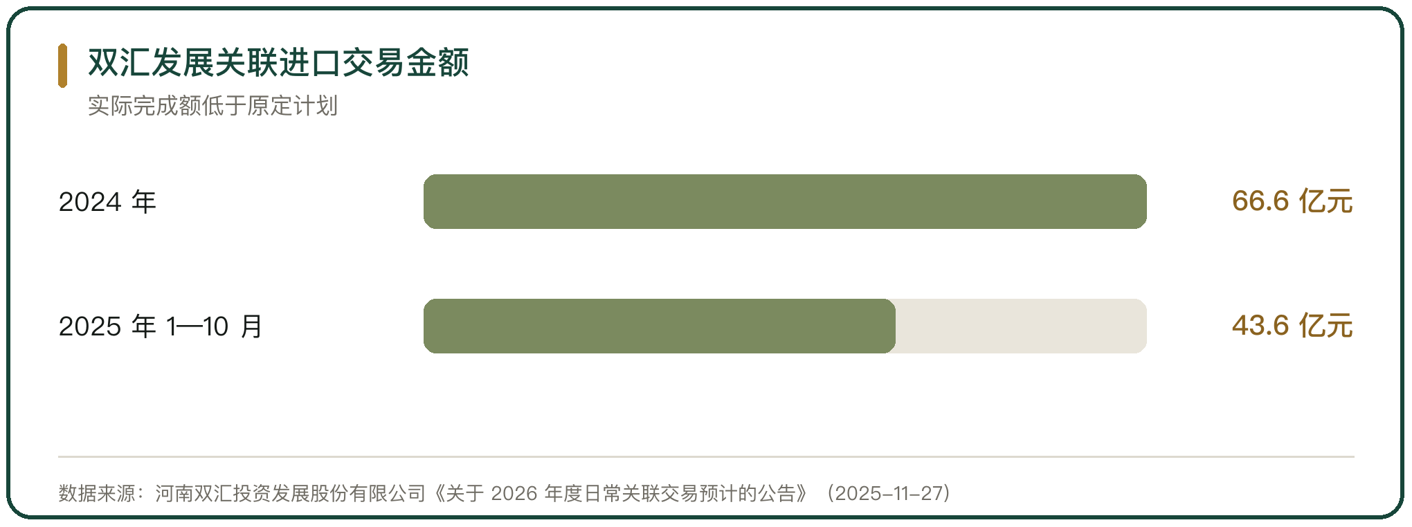 双汇发展关联进口交易金额