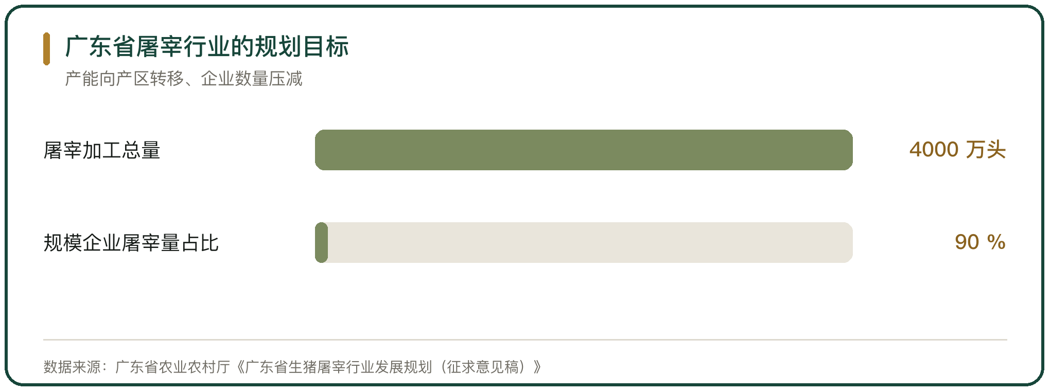 广东省屠宰行业的规划目标