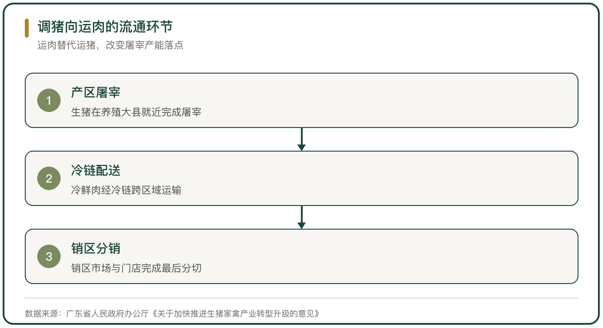 调猪向运肉的流通环节