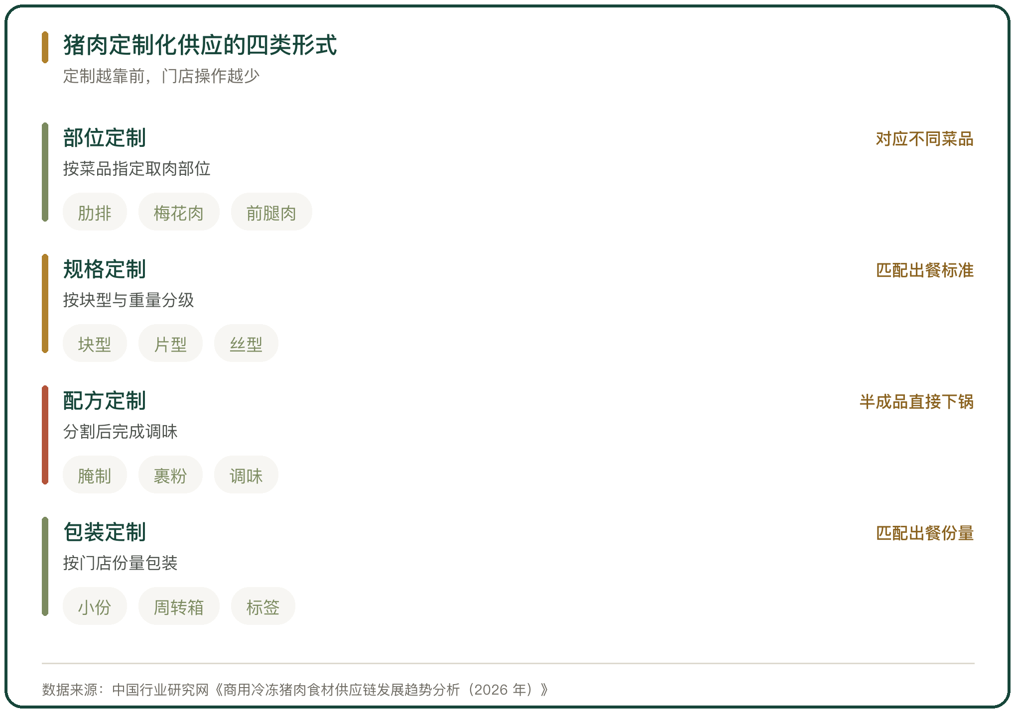 猪肉定制化供应的四类形式
