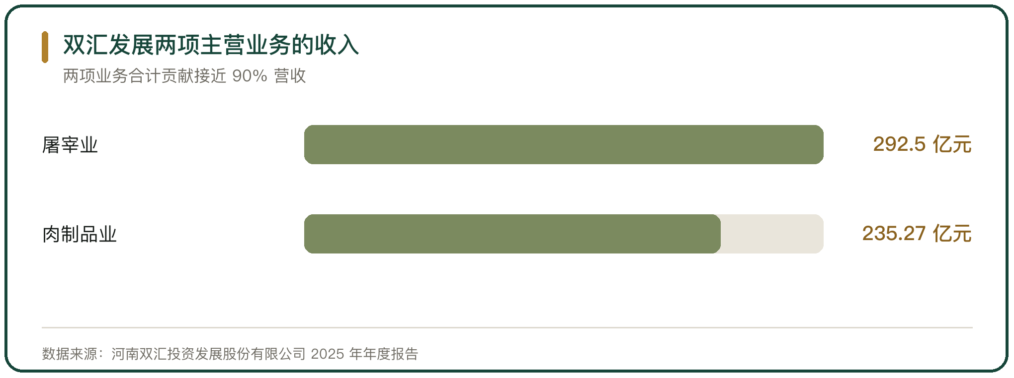双汇发展两项主营业务的收入