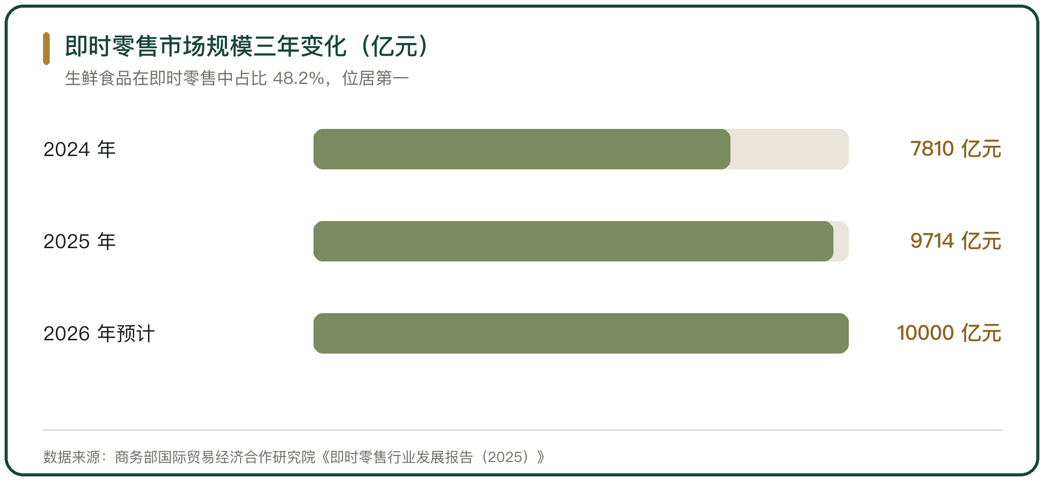 即时零售市场规模三年变化（亿元）