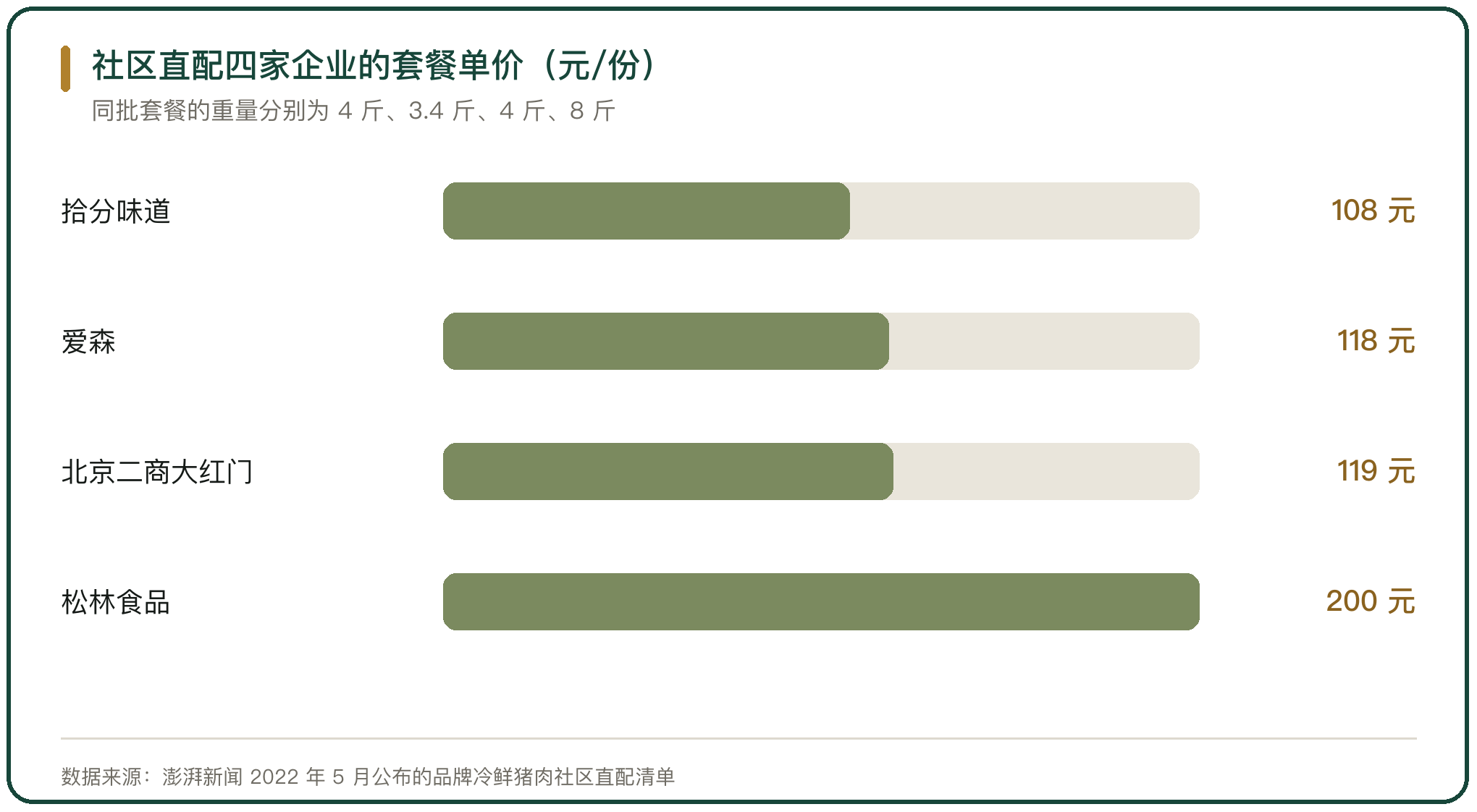 社区直配四家企业的套餐单价（元/份）