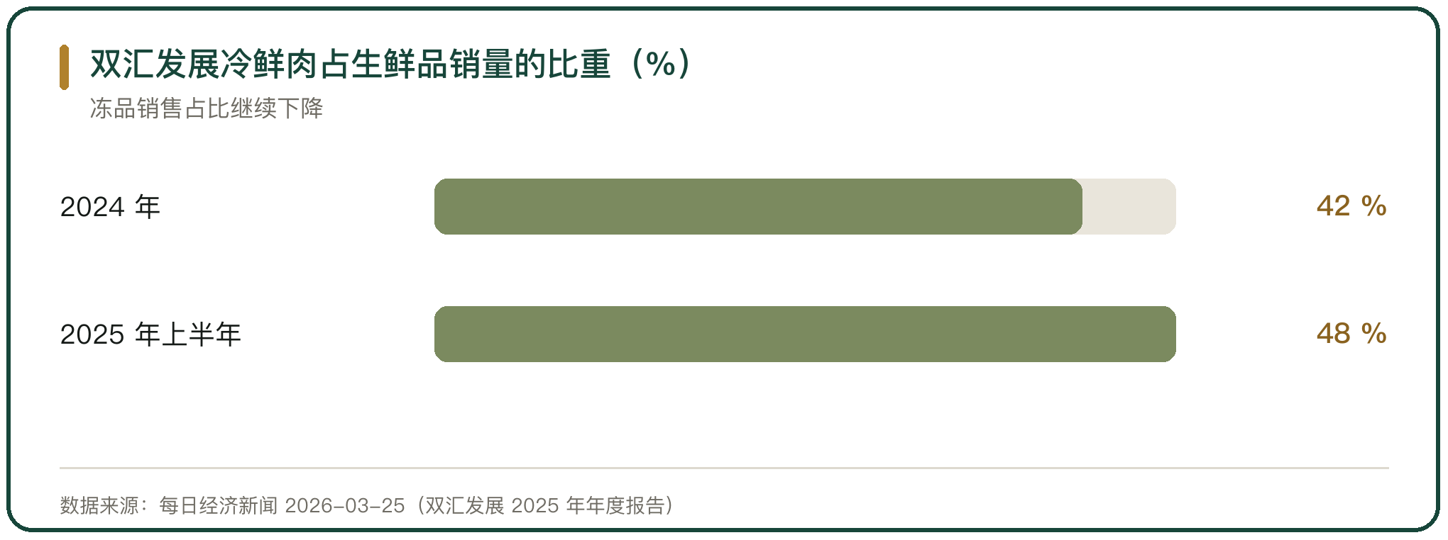 双汇发展冷鲜肉占生鲜品销量的比重（%）