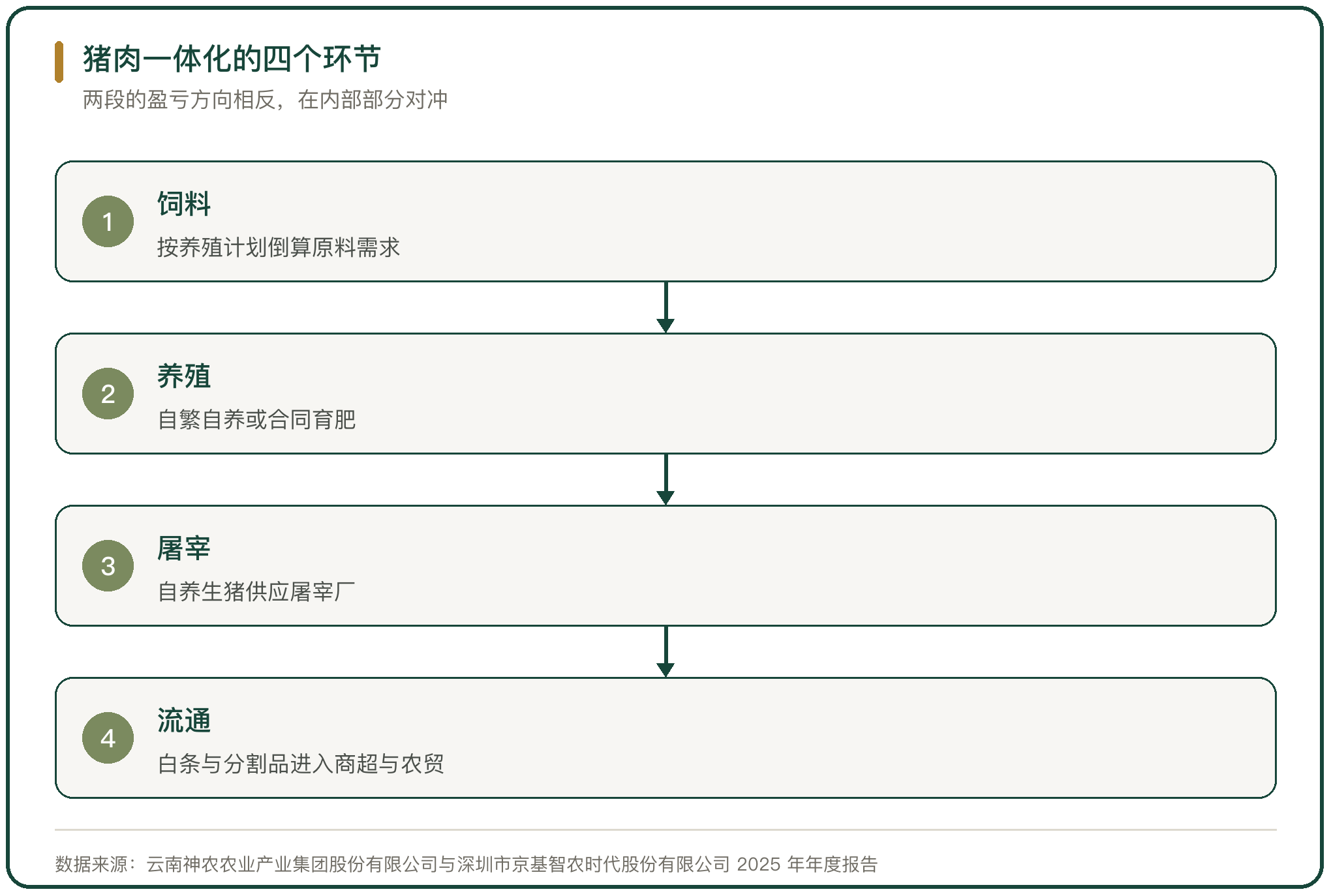 猪肉一体化的四个环节