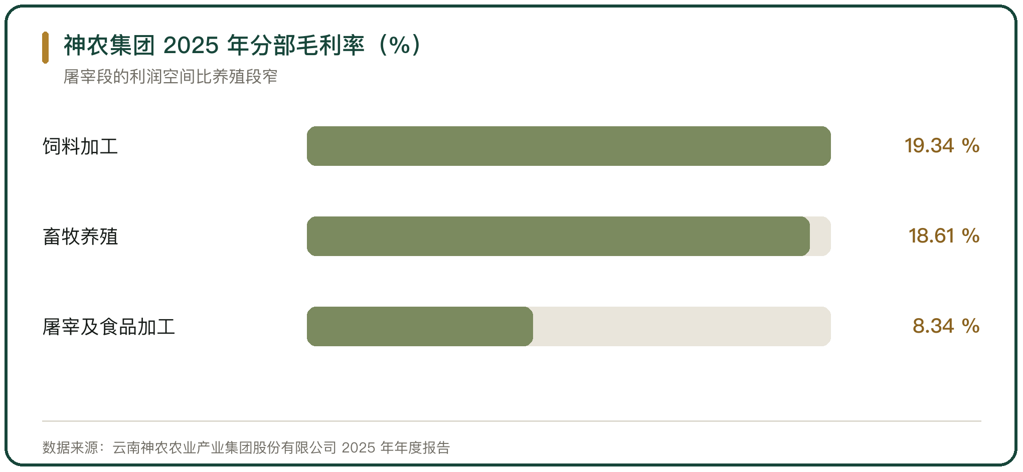 神农集团 2025 年分部毛利率（%）