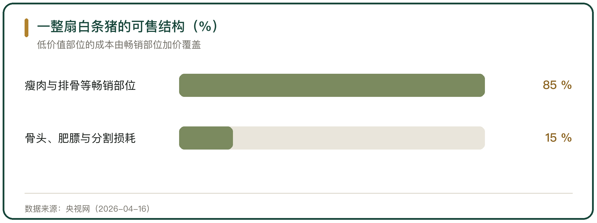 一整扇白条猪的可售结构（%）