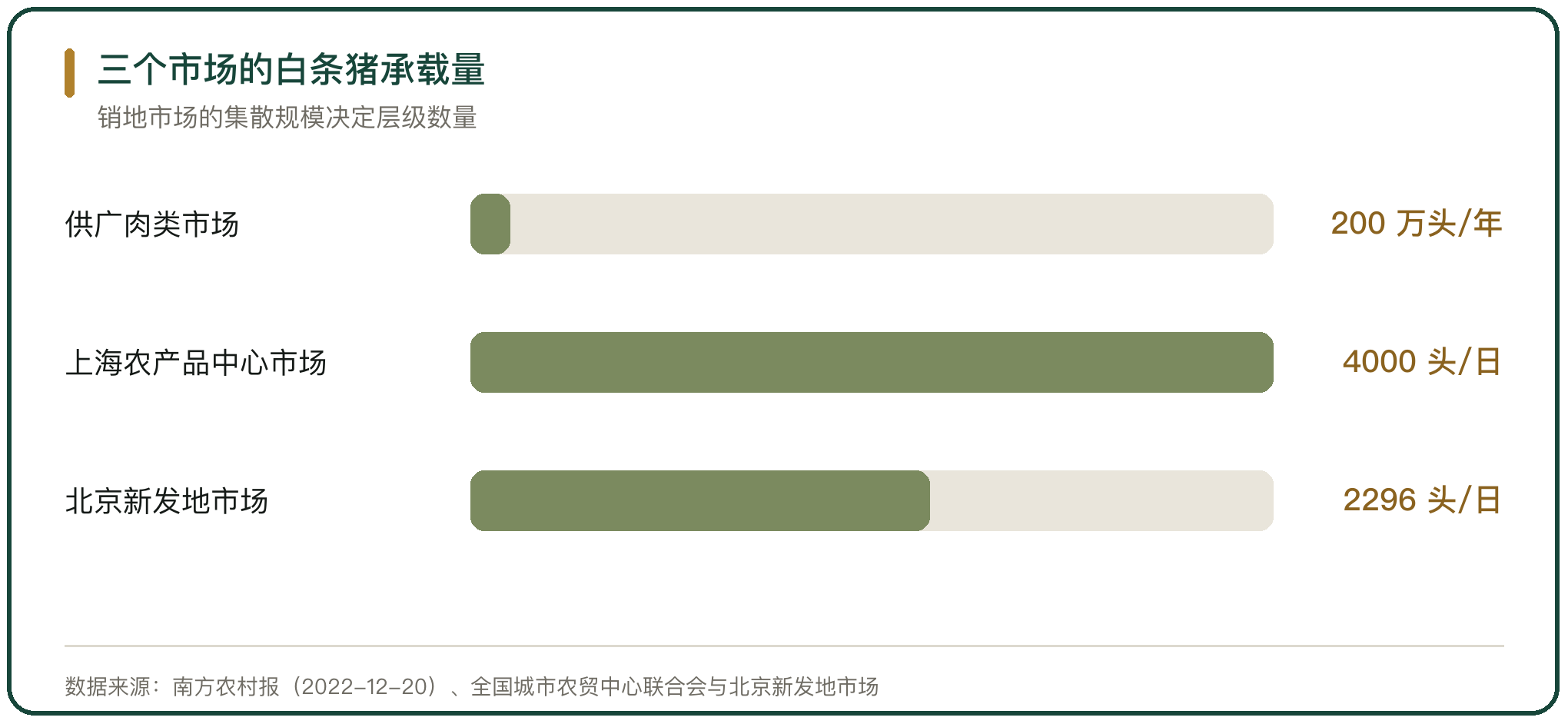 三个市场的白条猪承载量