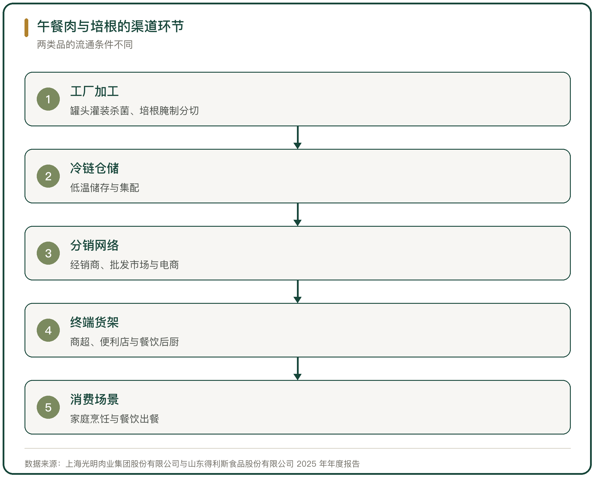 午餐肉与培根的渠道环节