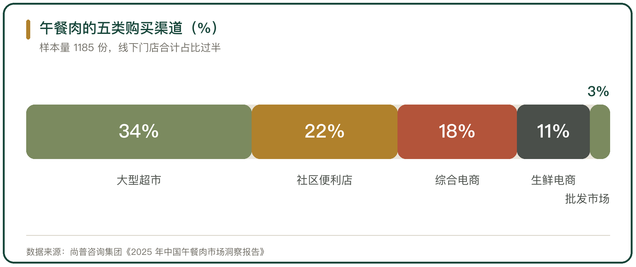 午餐肉的五类购买渠道（%）