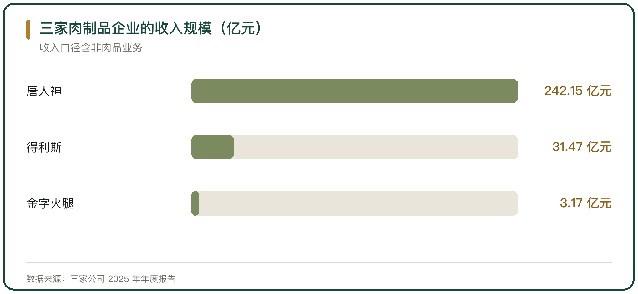 三家肉制品企业的收入规模（亿元）