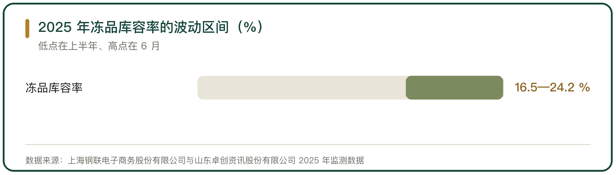 2025 年冻品库容率的波动区间（%）