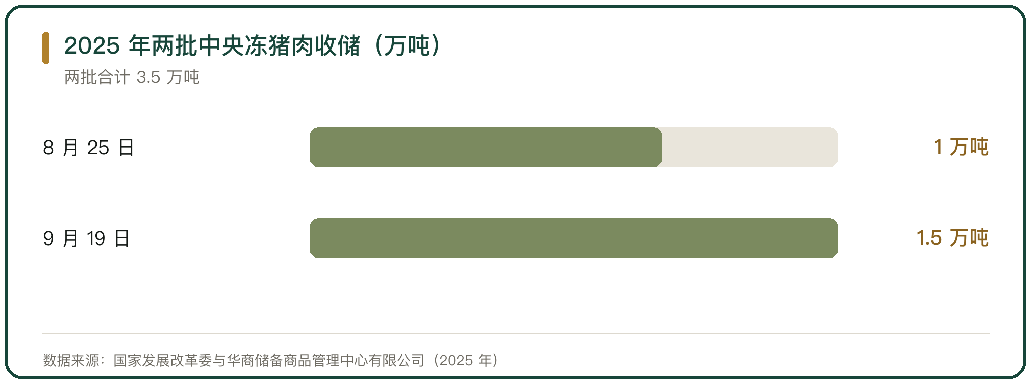 2025 年两批中央冻猪肉收储（万吨）