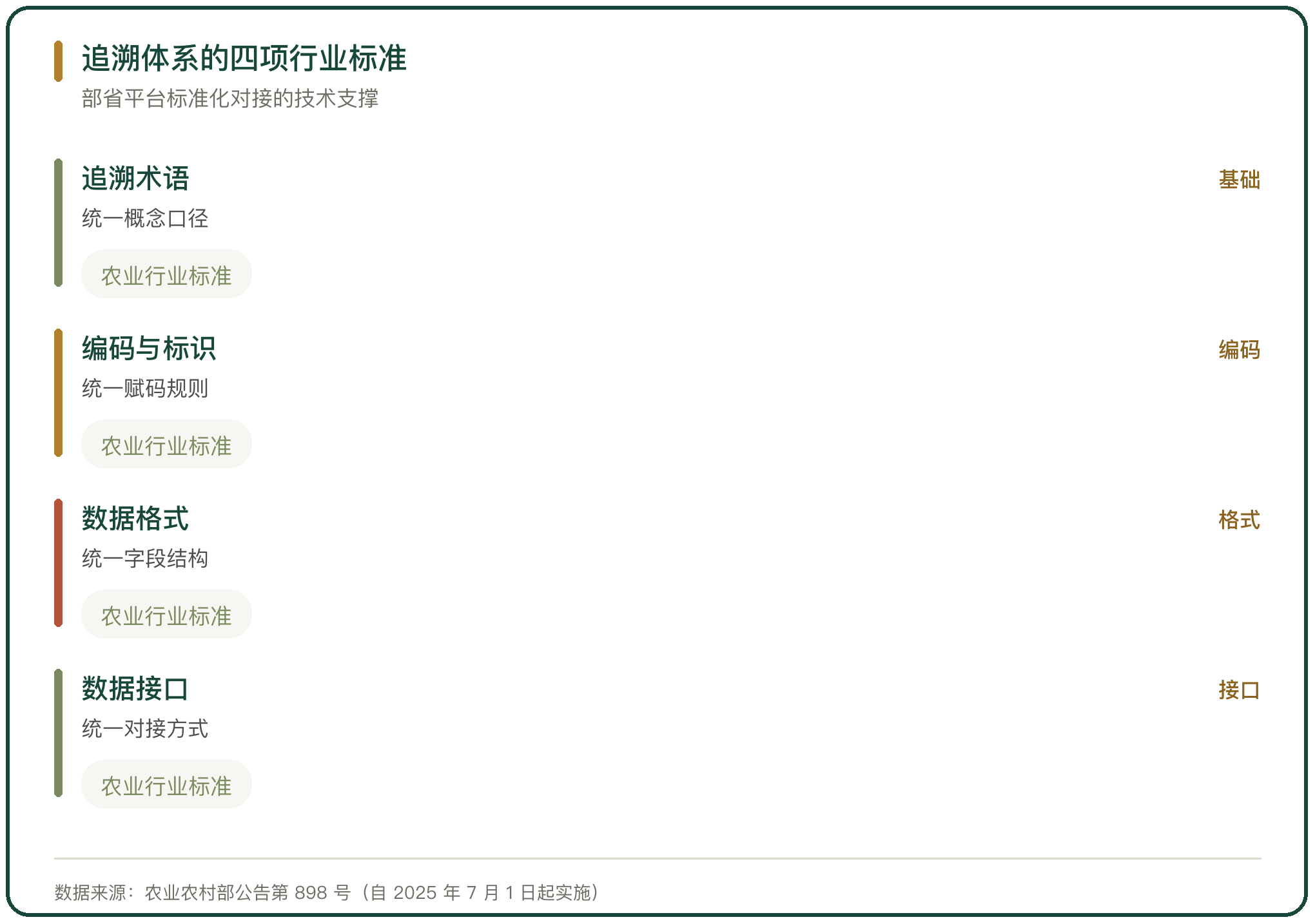 追溯体系的四项行业标准
