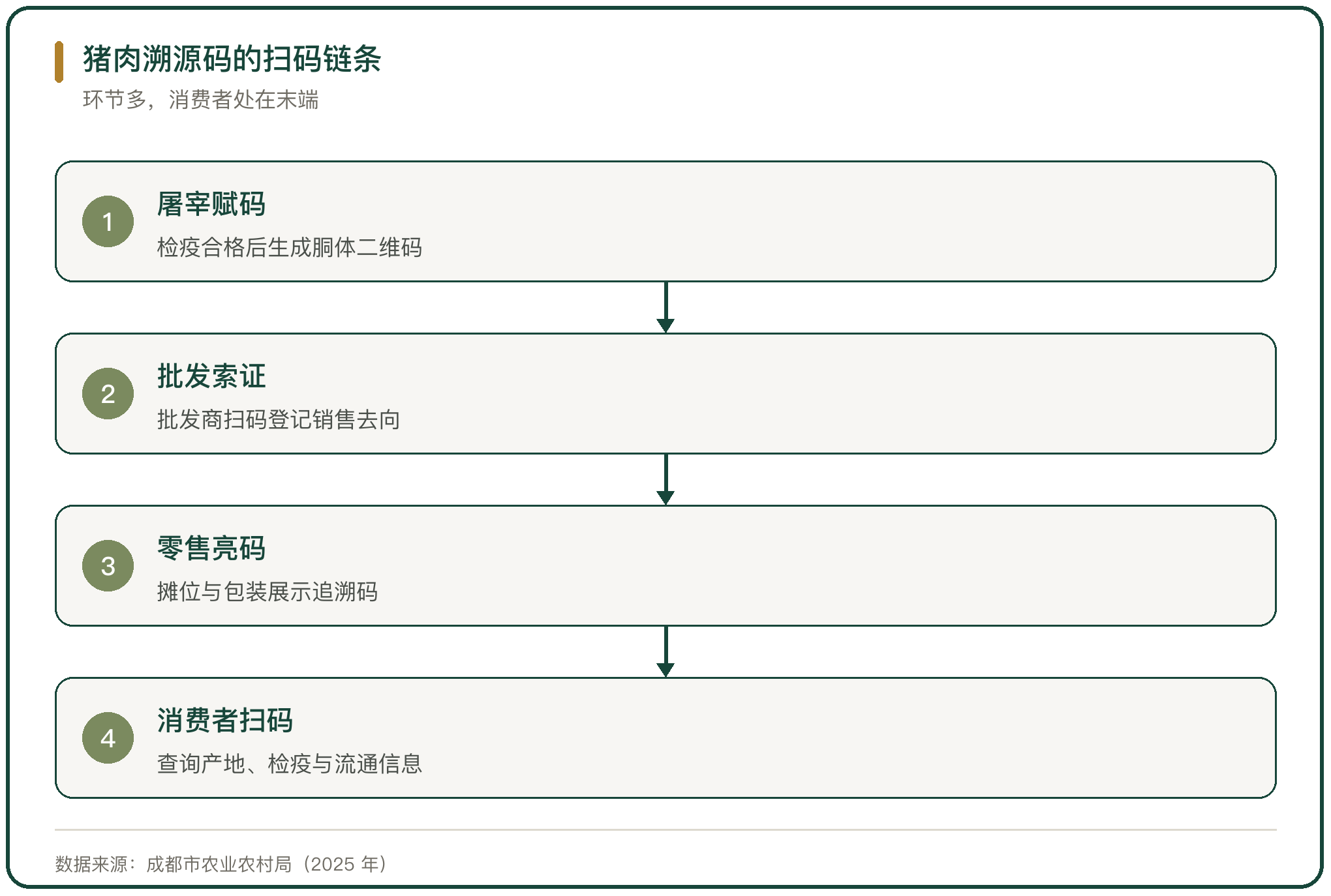 猪肉溯源码的扫码链条