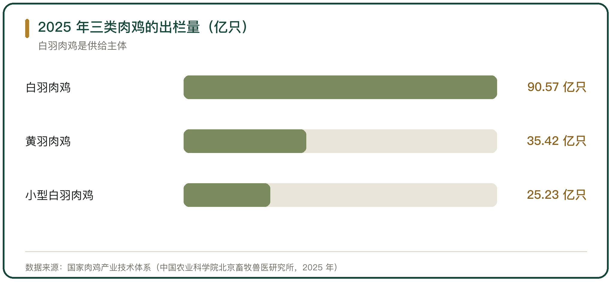 2025 年三类肉鸡的出栏量（亿只）