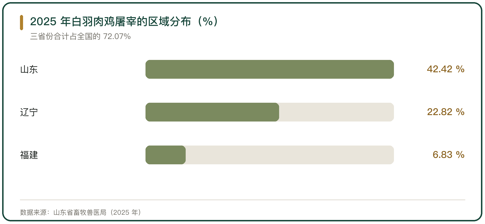 2025 年白羽肉鸡屠宰的区域分布（%）