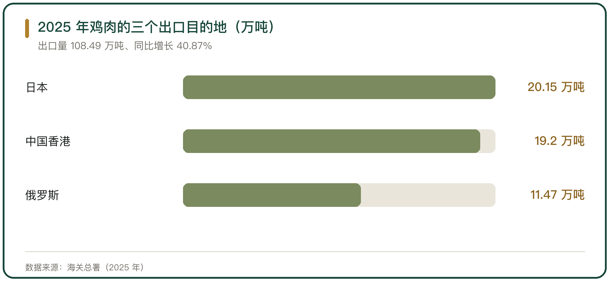 2025 年鸡肉的三个出口目的地（万吨）