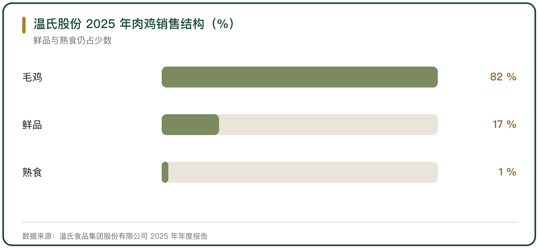 温氏股份 2025 年肉鸡销售结构（%）