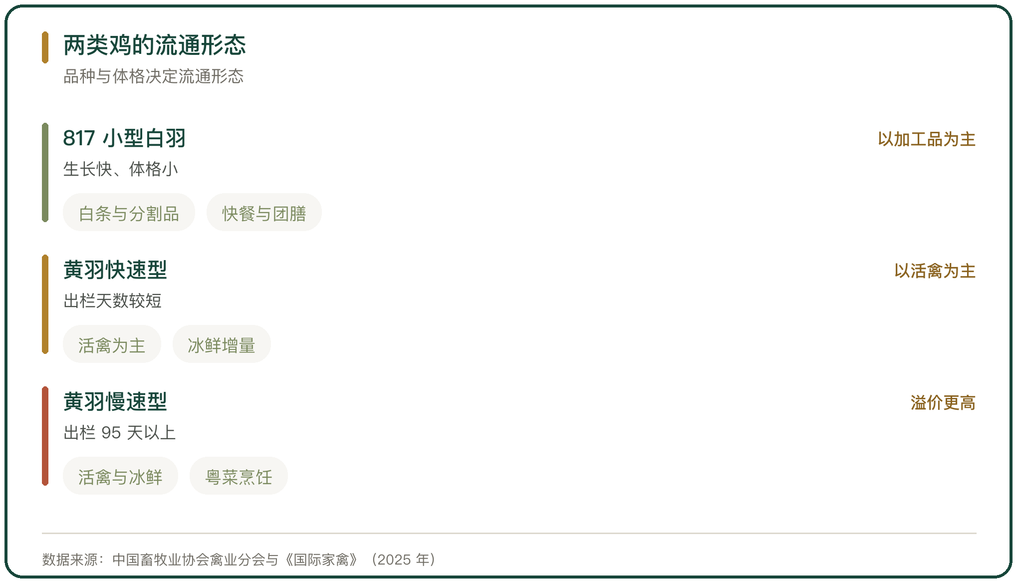 两类鸡的流通形态