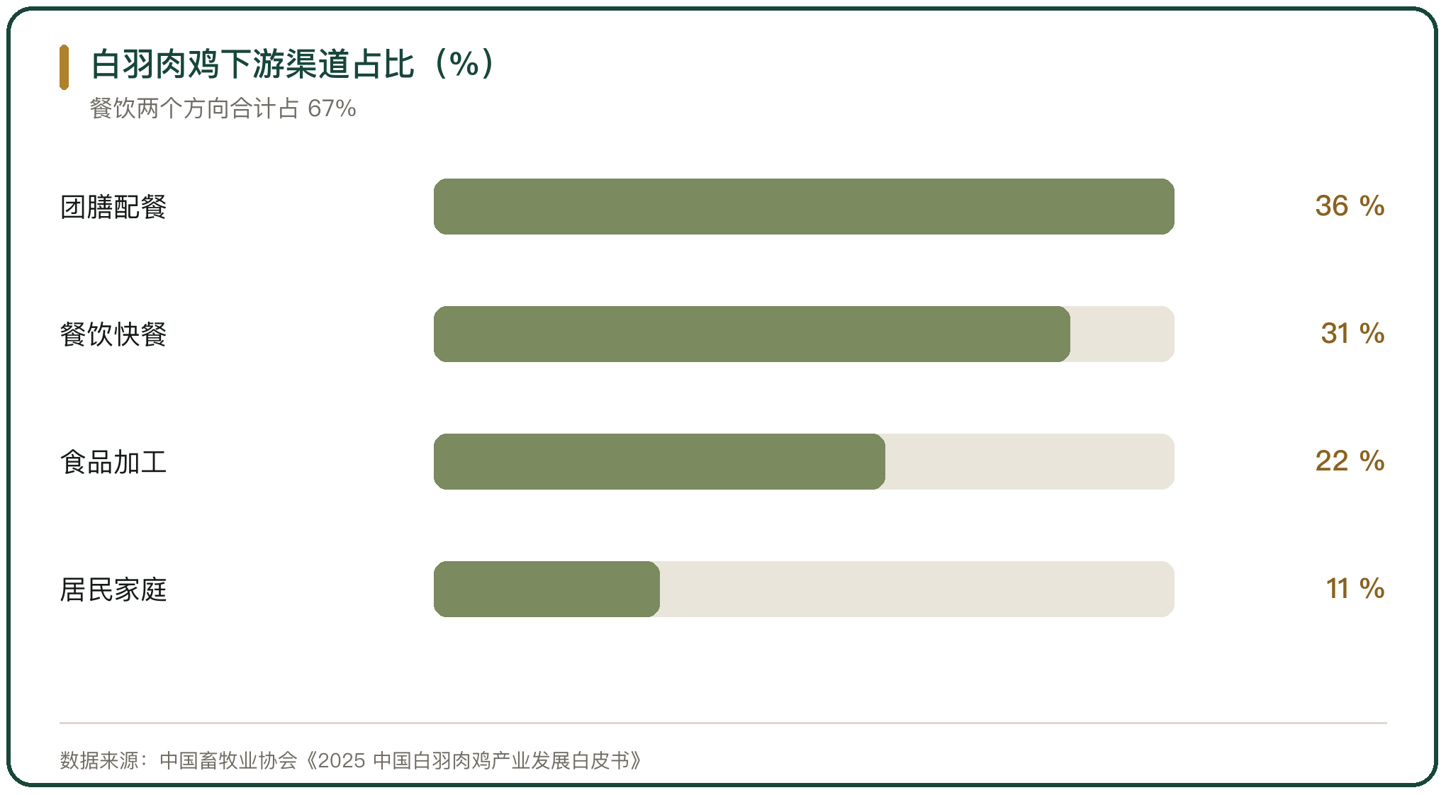 白羽肉鸡下游渠道占比（%）