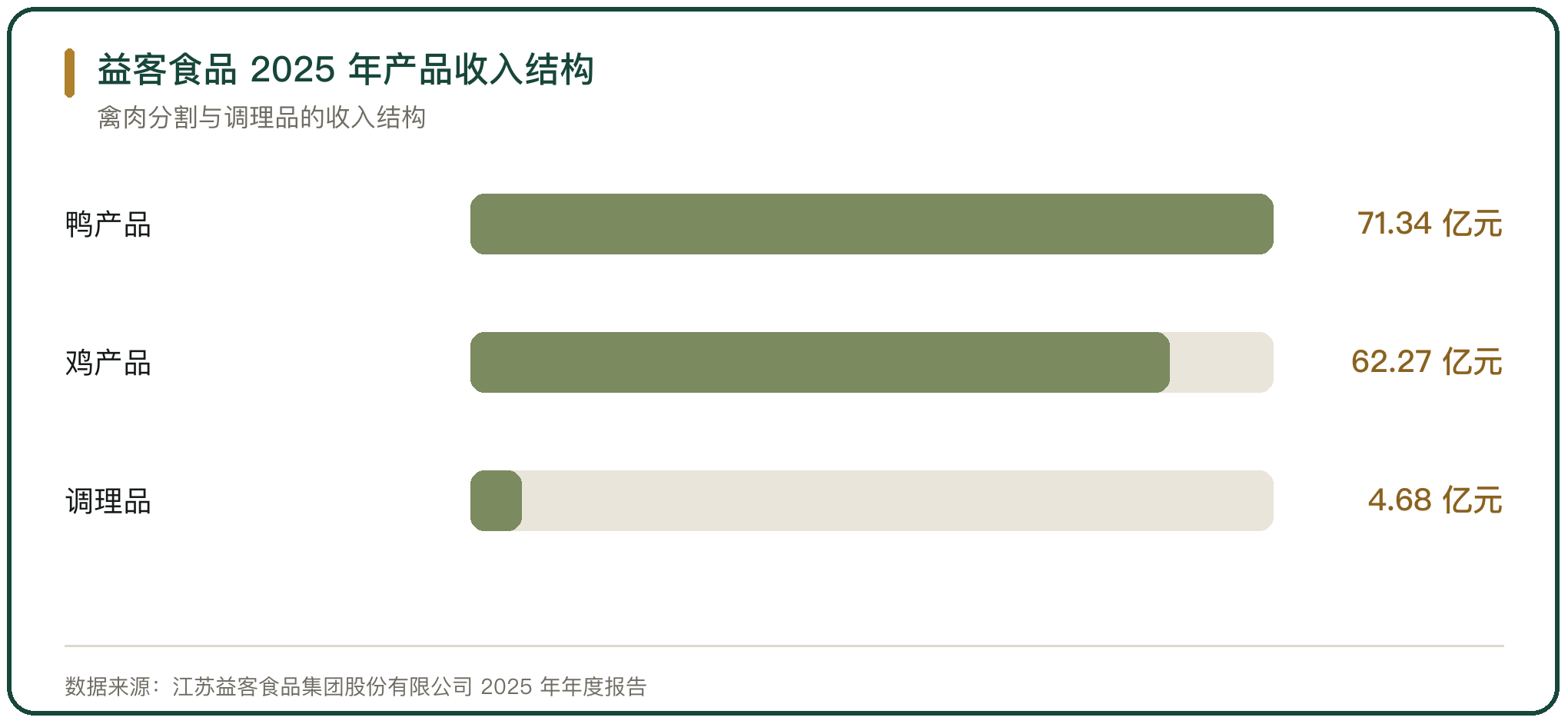 益客食品 2025 年产品收入结构