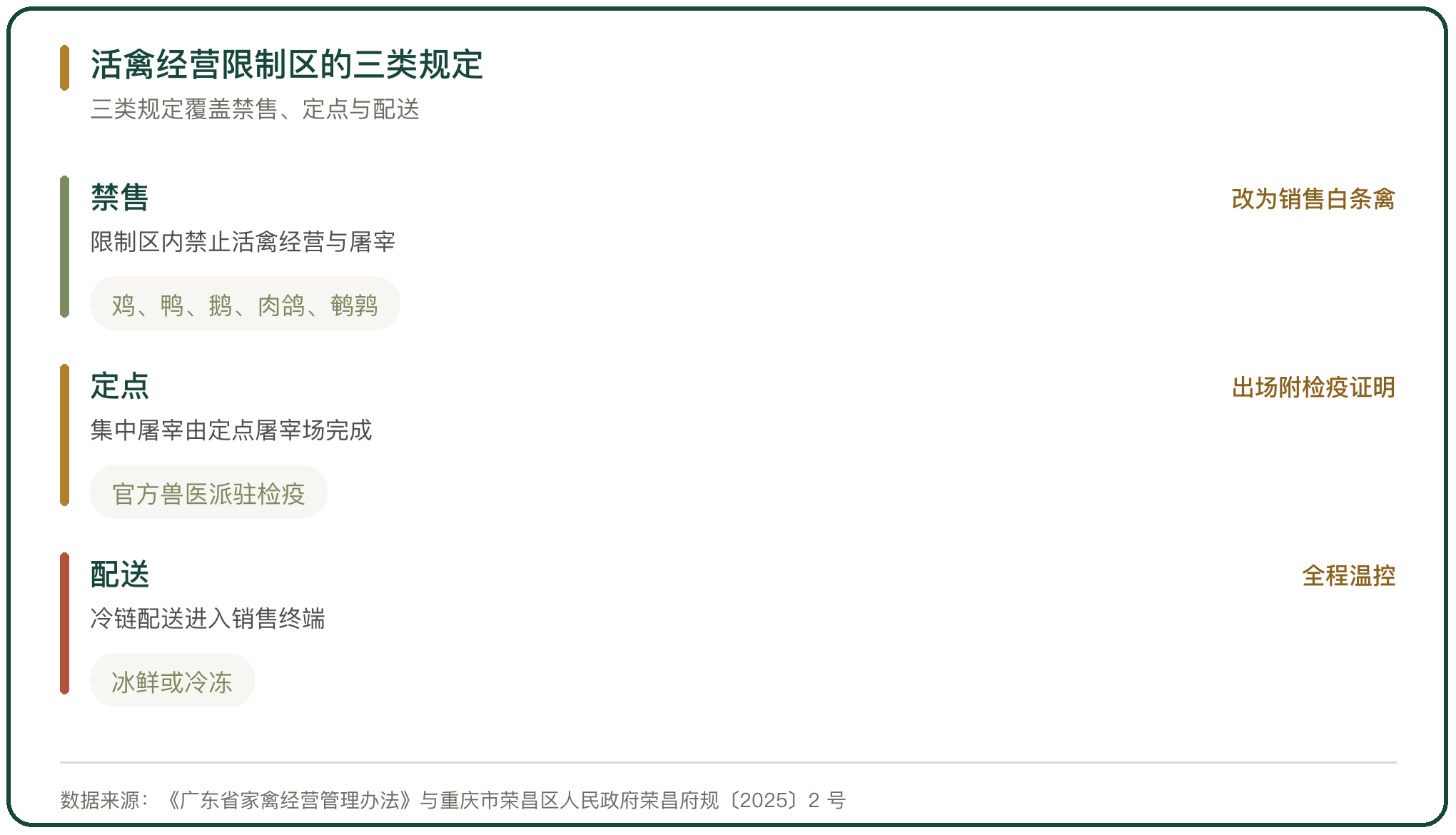 活禽经营限制区的三类规定