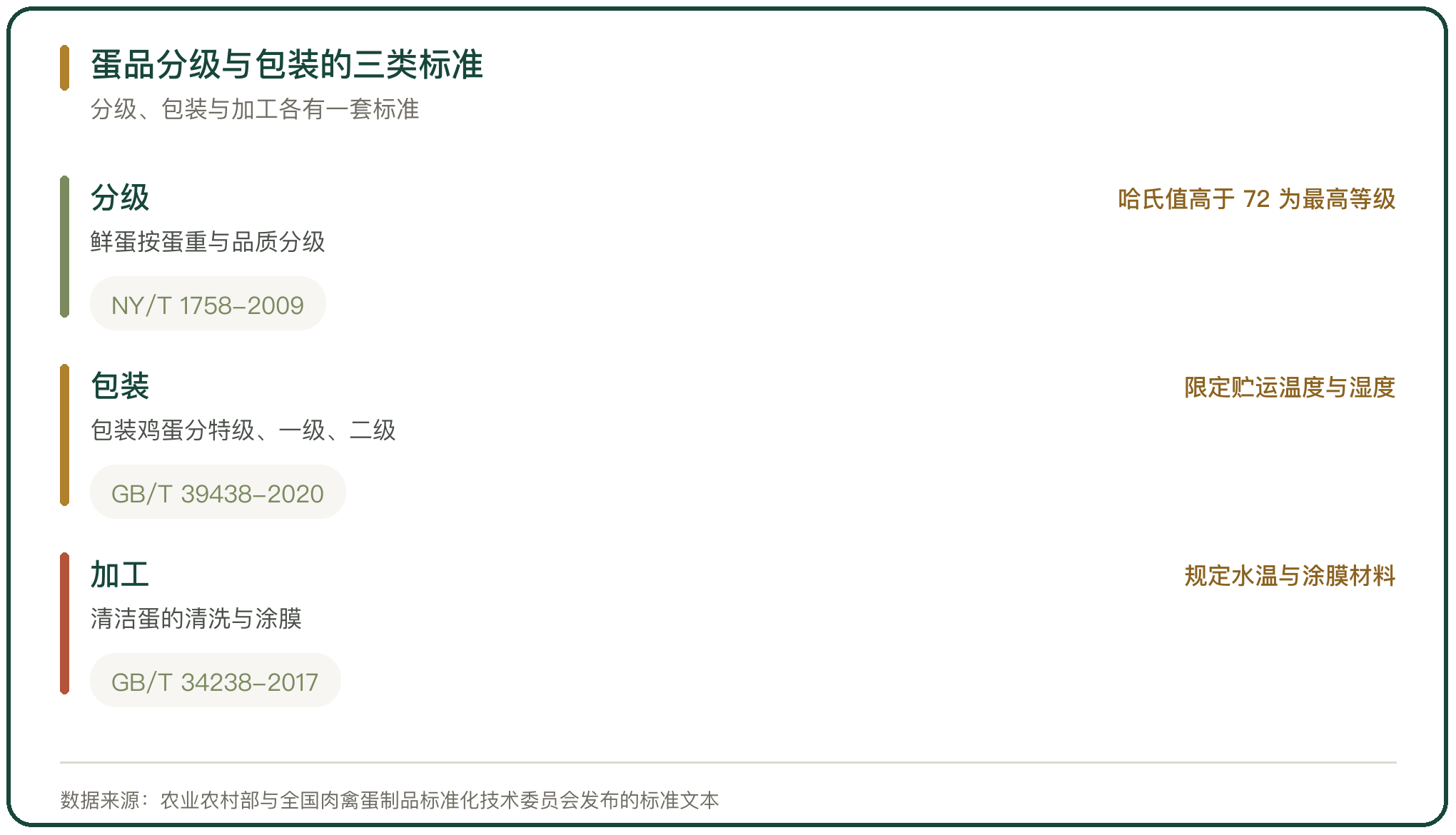 蛋品分级与包装的三类标准