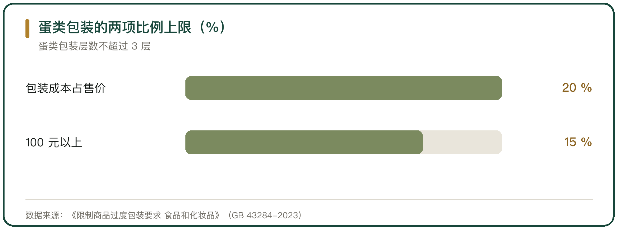 蛋类包装的两项比例上限（%）