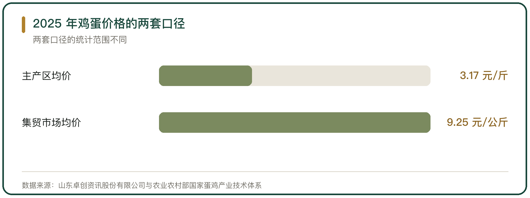 2025 年鸡蛋价格的两套口径
